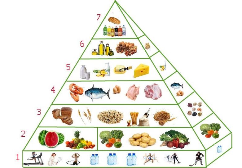 nutritional pyramid for weight loss